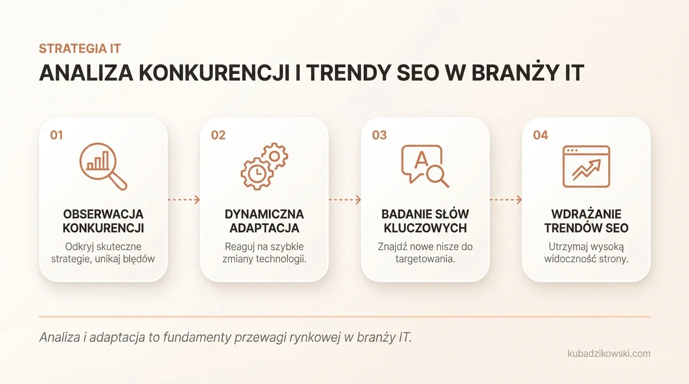 Infografika: Analiza konkurencji i trendy SEO w IT. Klucz do przewagi rynkowej; skuteczne strategie i unikanie błędów.