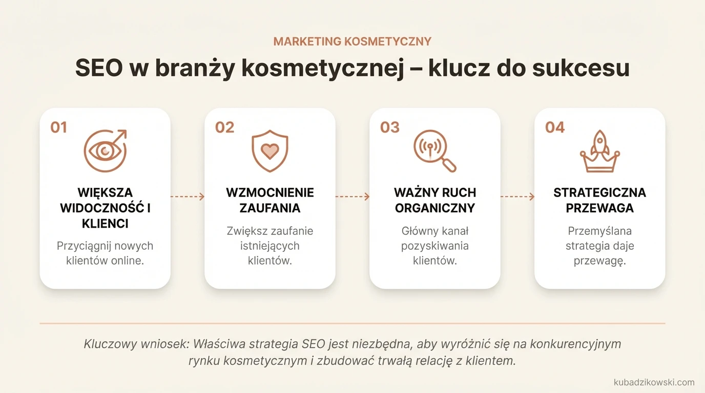 Infografika: SEO dla branży kosmetycznej. Wzrost widoczności, klienci, zaufanie. Klucz do sukcesu w wyszukiwarkach.