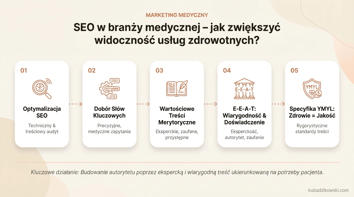 Infografika: 7 kluczowych strategii SEO zwiększających widoczność usług medycznych w internecie.