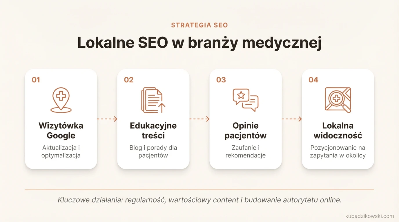 Wizualizacja strategii dotarcia do pacjentów lokalnie – kluczowe elementy SEO w branży medycznej.