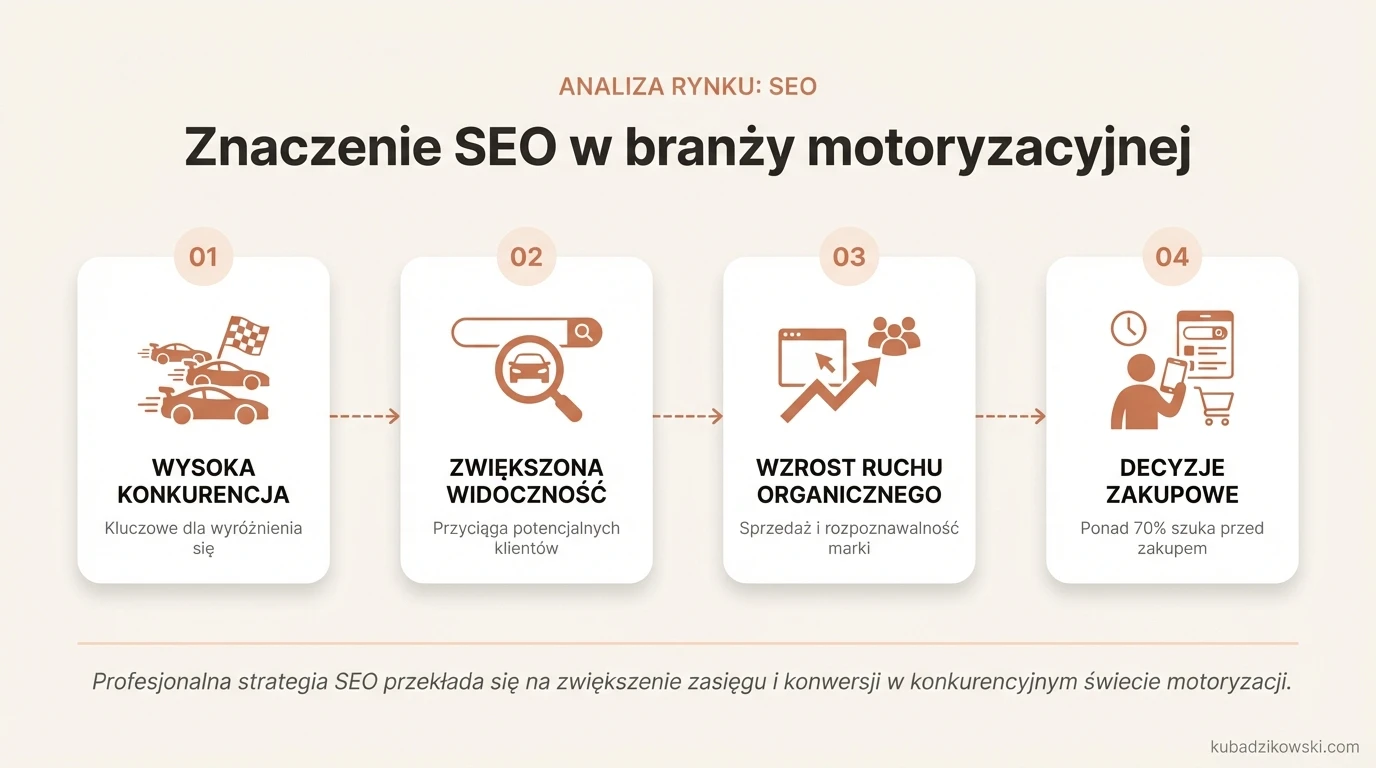 Wizualizacja pokazująca kluczową rolę SEO w branży motoryzacyjnej, pomagająca zwiększyć widoczność firm.