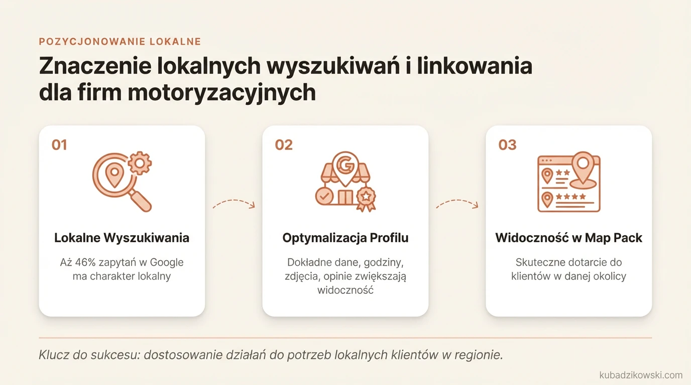 Infografika: jak lokalne wyszukiwania i linkowanie zwiększają widoczność warsztatów i salonów samochodowych w Google.