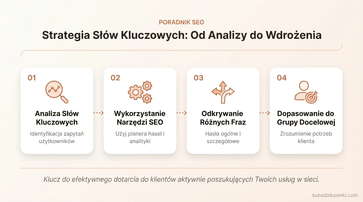 Infografika: etapy wyboru i optymalizacji słów kluczowych dla firm transportowych, poprawiające strategię SEO.