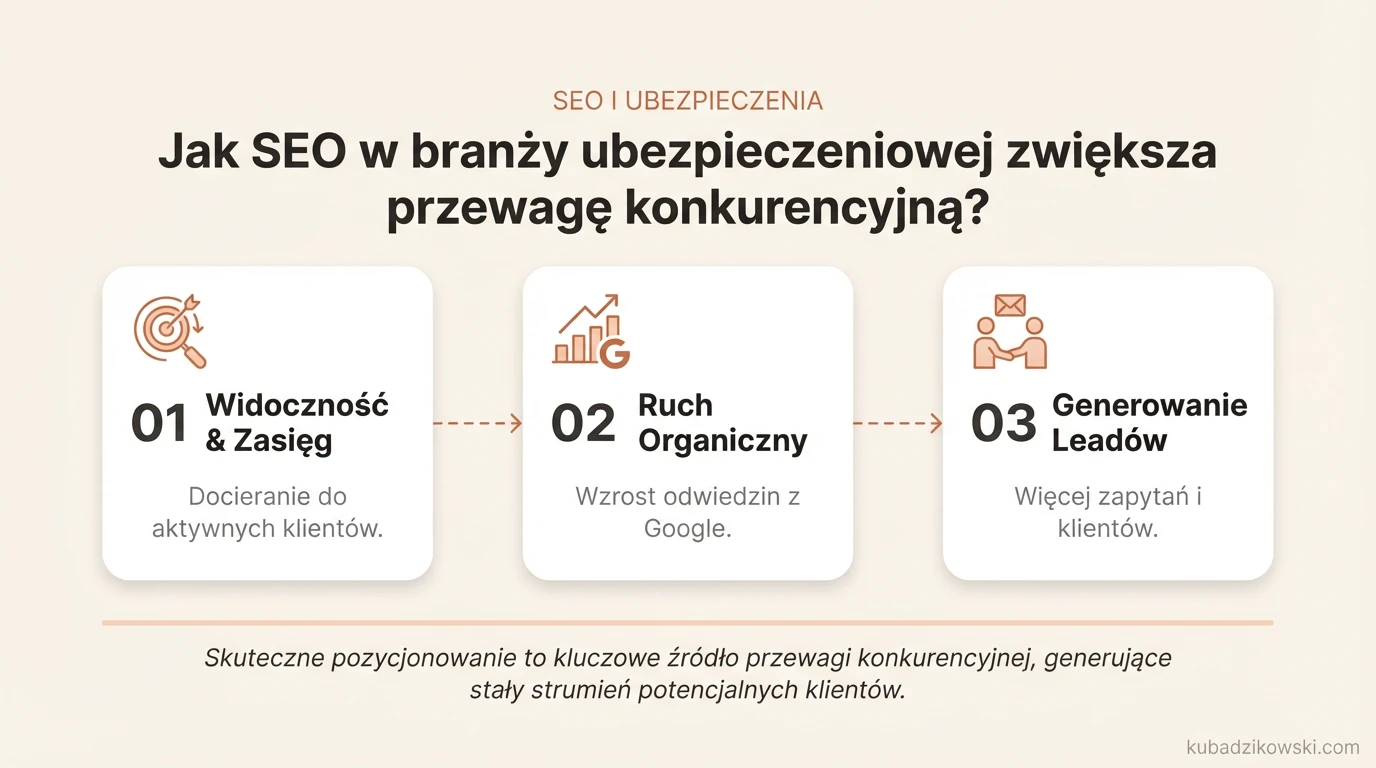 Infografika: SEO dla ubezpieczeń wzmacnia konkurencyjność. Widoczność online, dotarcie do klientów, optymalizacja fraz.