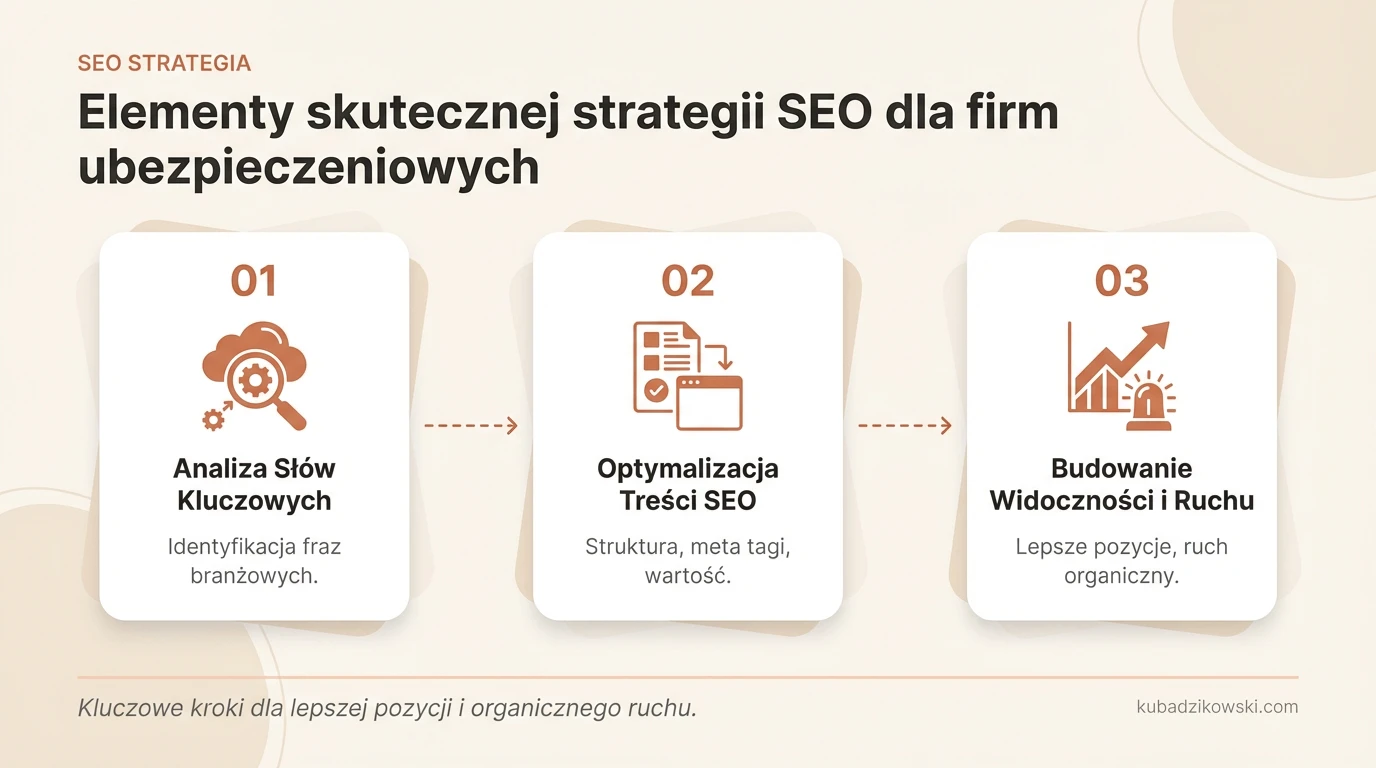 Infografika: Elementy skutecznego SEO dla ubezpieczeń – analiza słów kluczowych i widoczność online.
