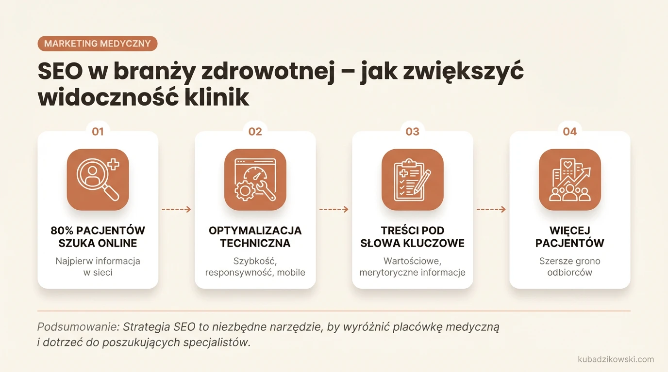 Infografika: znaczenie SEO dla widoczności klinik i placówek medycznych online. Statystyki wyszukiwań pacjentów.