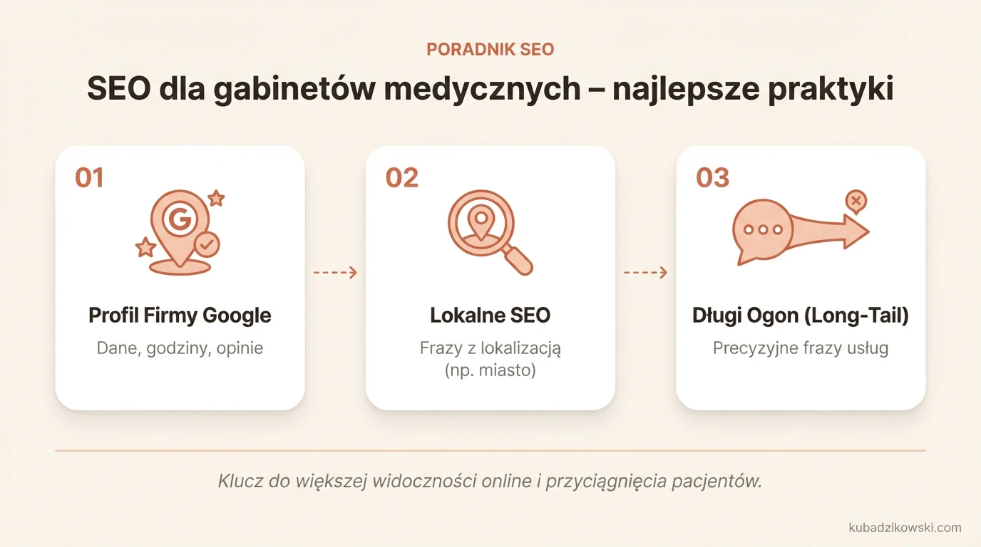 Infografika: praktyki SEO dla gabinetów medycznych, w tym optymalizacja Google Moja Firma i opinie pacjentów.