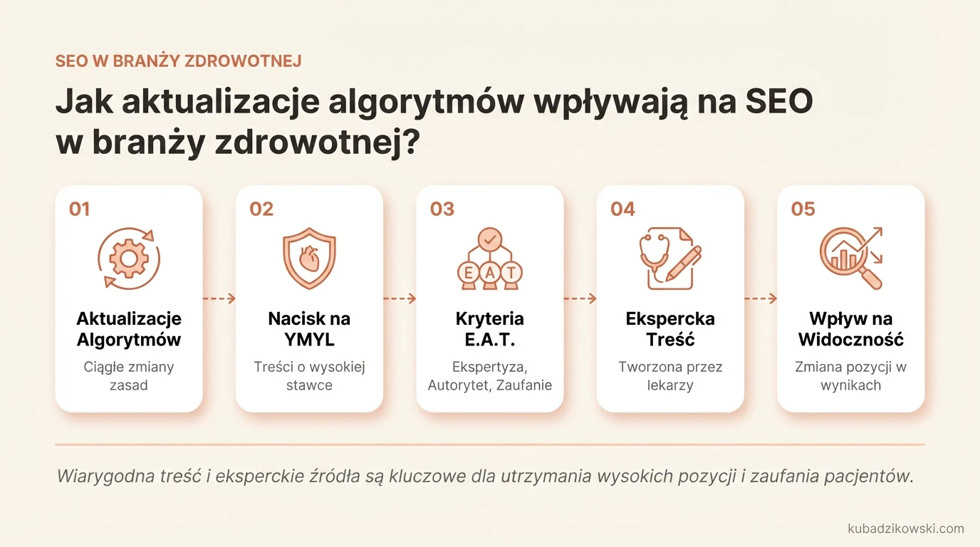 Infografika: Wpływ aktualizacji algorytmów Google (Medic Update) na SEO i widoczność stron zdrowotnych w wyszukiwarce.