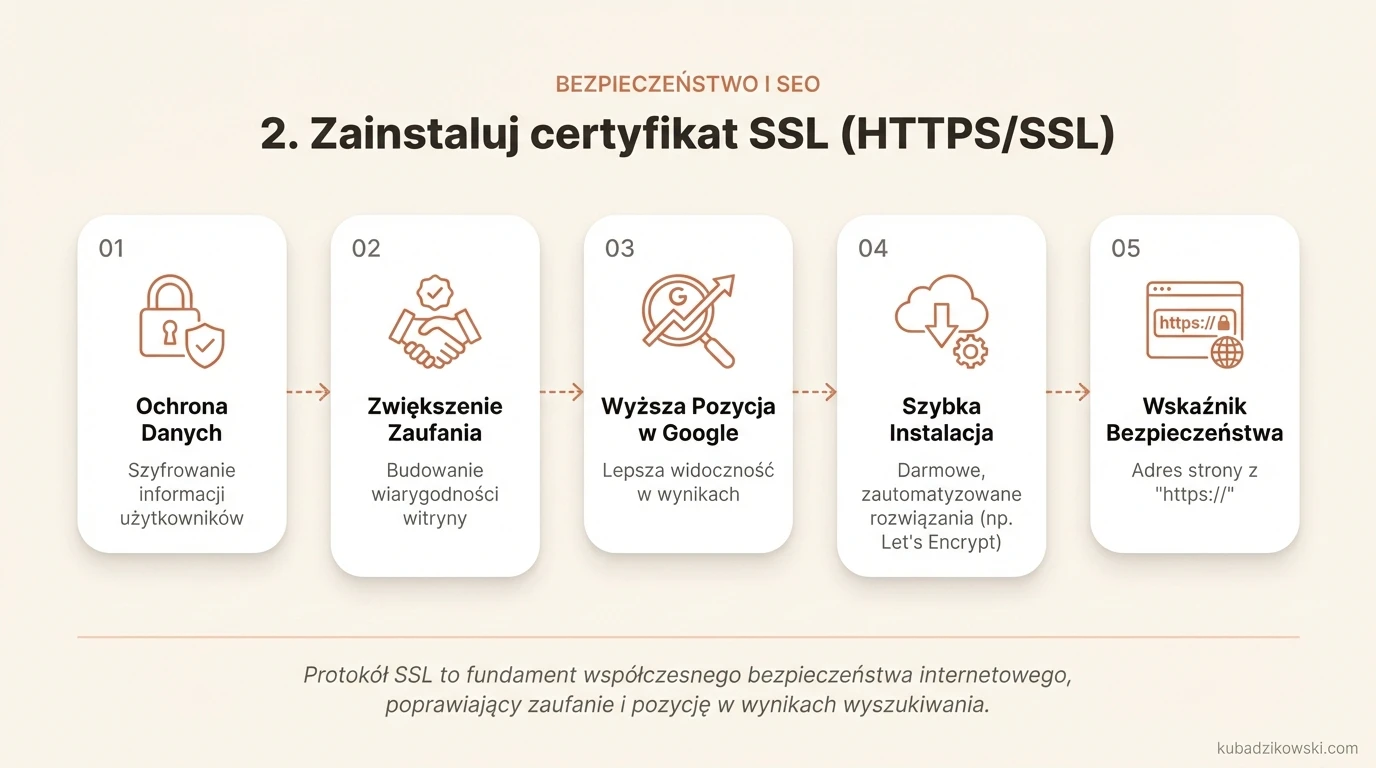 Infografika o znaczeniu certyfikatu SSL (HTTPS) dla bezpieczeństwa i widoczności strony w wyszukiwarkach.