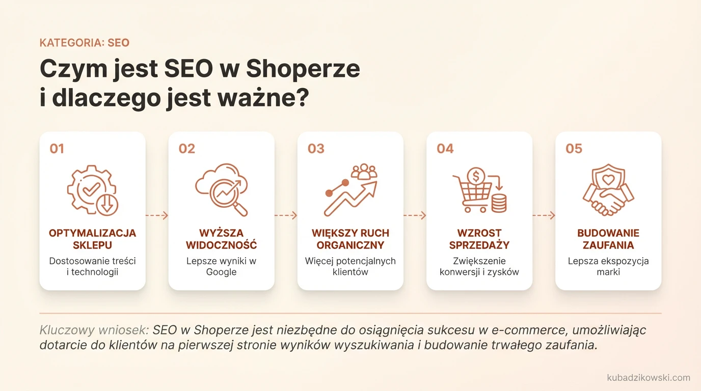 Infografika: Czym jest SEO w Shoperze i dlaczego jest kluczowe dla widoczności sklepu internetowego w wyszukiwarkach.