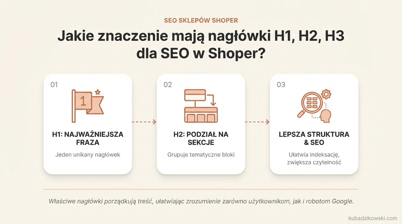 Infografika: znaczenie nagłówków H1, H2, H3 dla SEO Shoper, struktura treści i czytelność dla użytkowników/robotów.