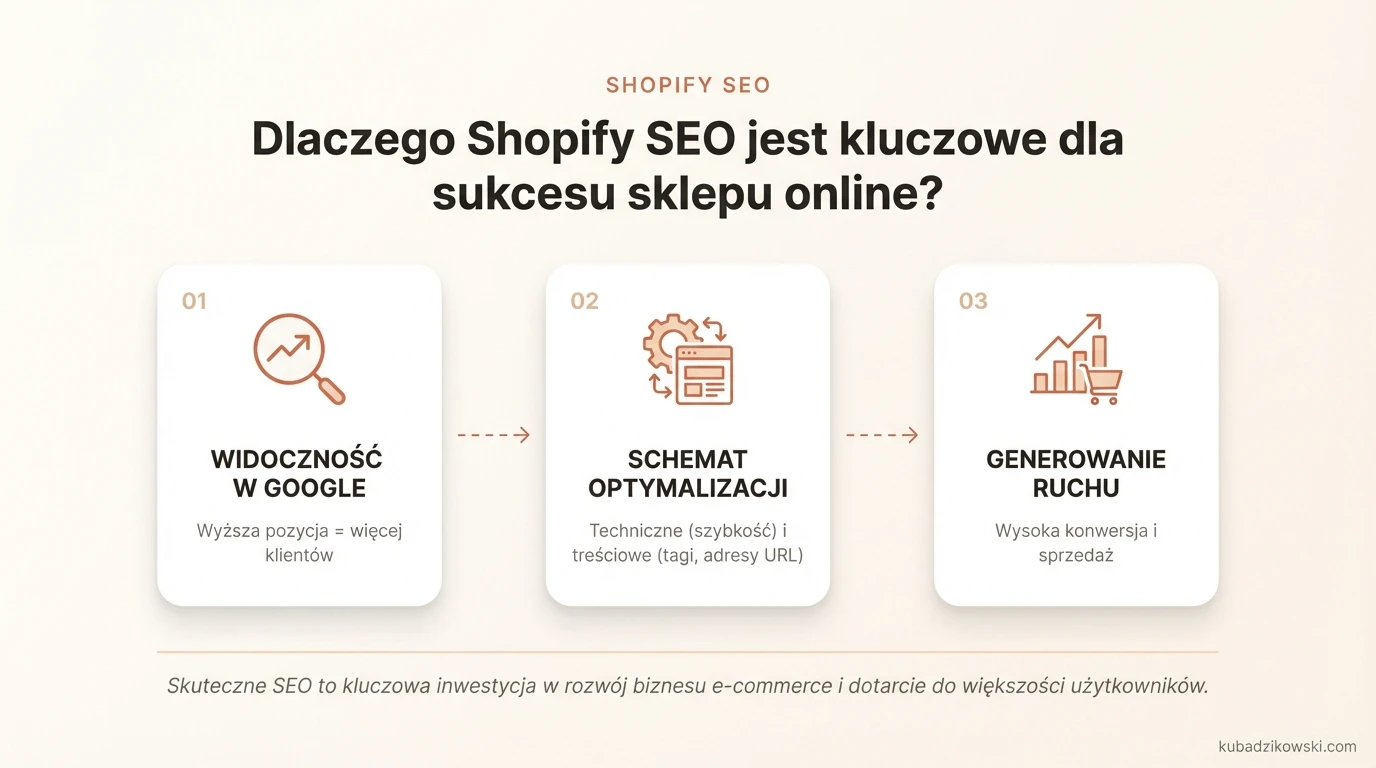 Infografika: Znaczenie Shopify SEO dla sukcesu sklepu online, zwiększająca widoczność i zasięg dla potencjalnych klientów.