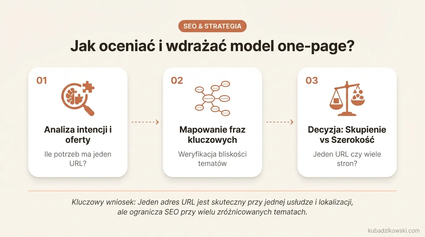 Ocena i wdrażanie modelu one-page. Wizualizacja wpływu intencji wyszukiwania na skuteczność jednej strony.