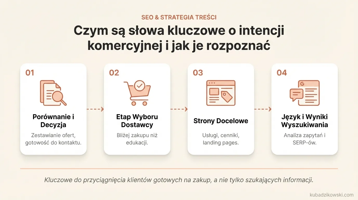 Infografika: Słowa kluczowe o intencji komercyjnej. Różnica między frazami zakupowymi a edukacyjnymi.