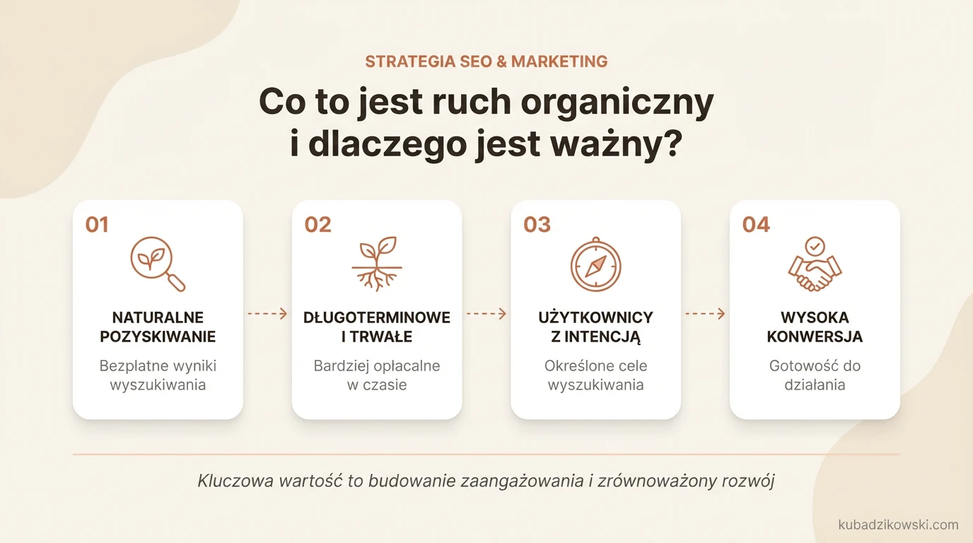 Infografika: Co to jest ruch organiczny i jego znaczenie dla SEO - naturalny ruch z wyszukiwarek.