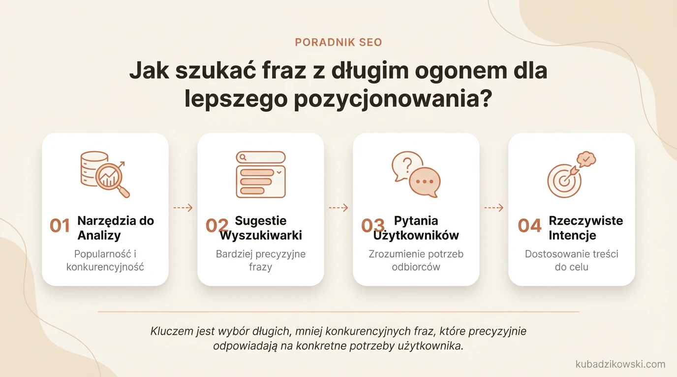 Infografika: Jak znaleźć frazy z długim ogonem w Google Keyword Planner, by poprawić SEO.