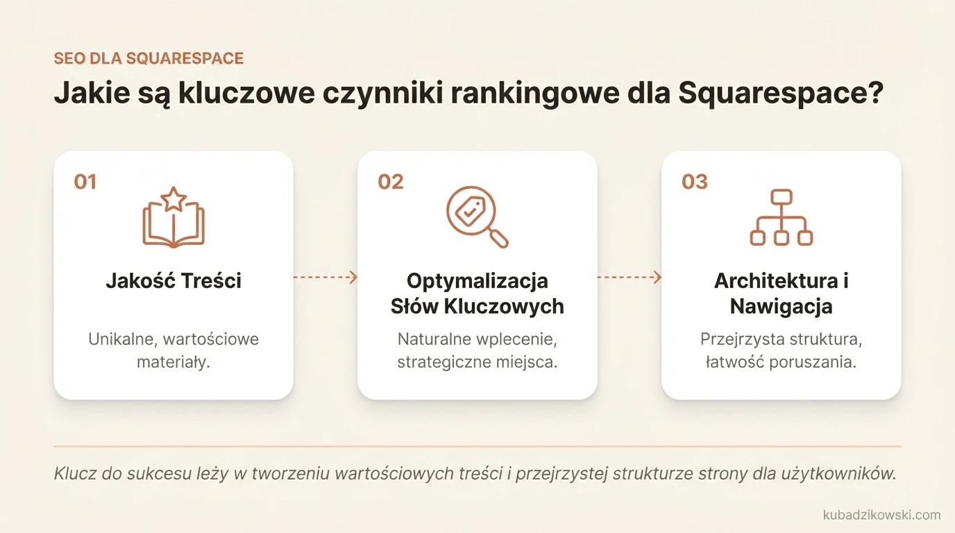 Wizualizacja kluczowych czynników rankingowych SEO dla stron Squarespace, podkreślająca jakość treści i optymalizację słów kluczowych.