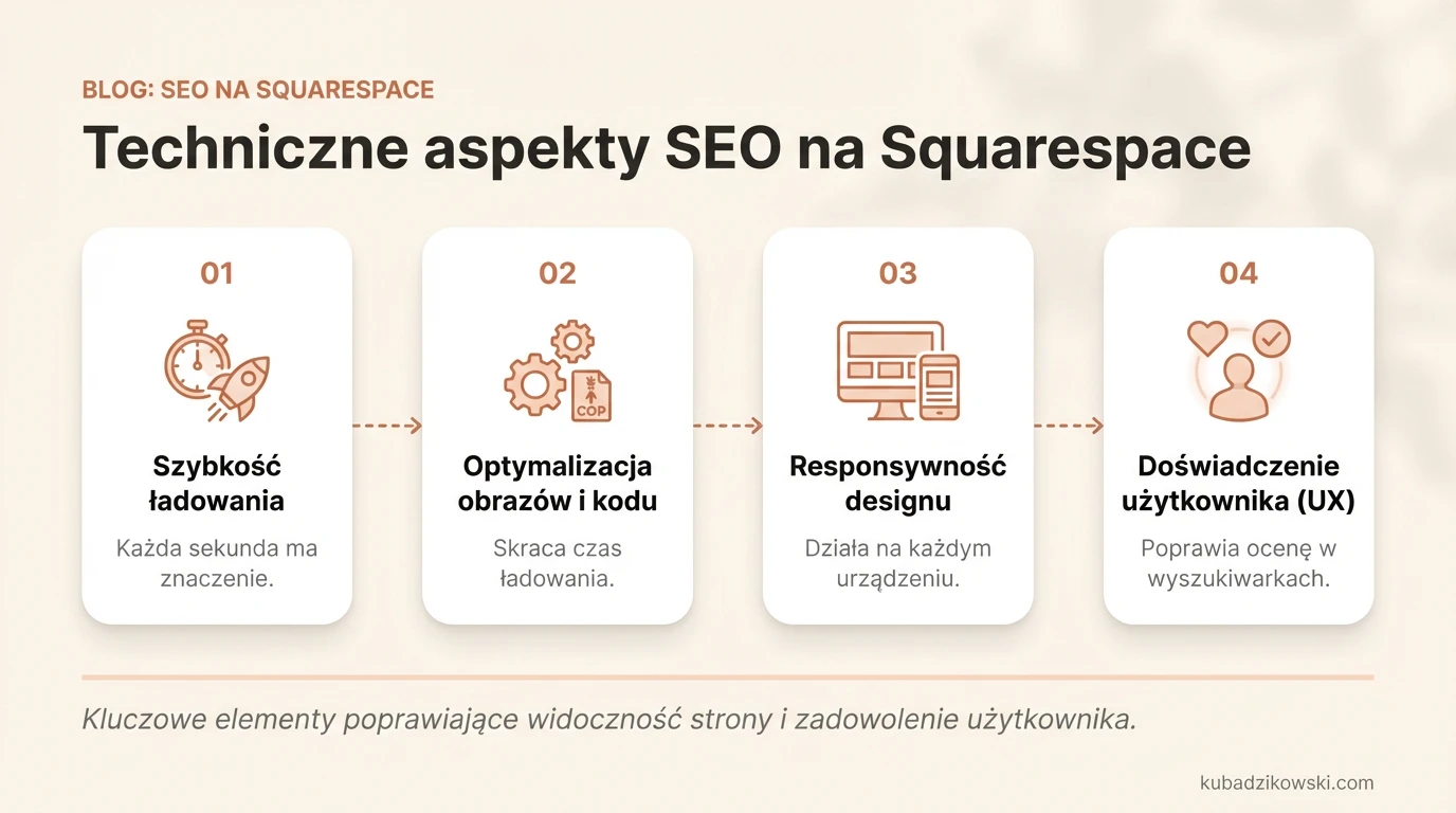 Infografika: Techniczne SEO w Squarespace – szybkość ładowania kluczem do lepszej widoczności.