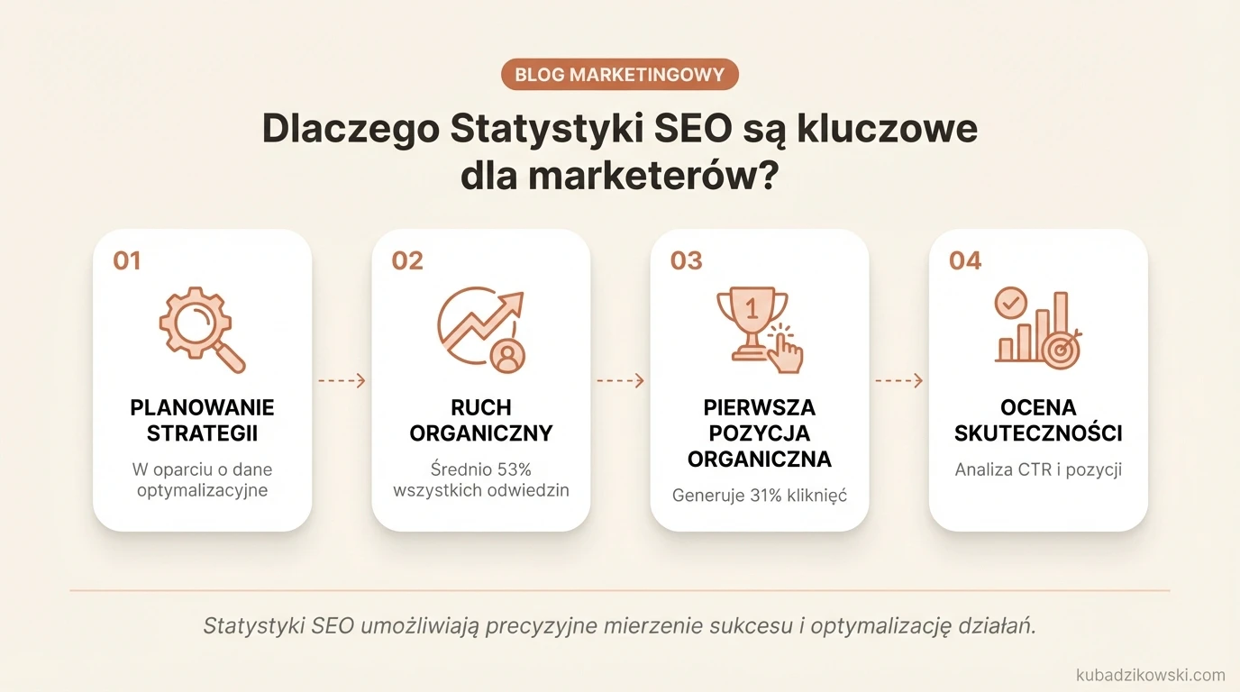 Infografika: Znaczenie statystyk SEO w marketingu cyfrowym, ukazująca ich wpływ na planowanie strategii.