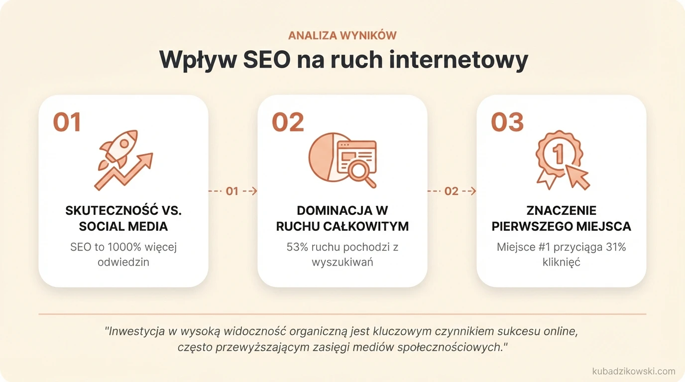 Wizualizacja danych: SEO zwiększa ruch na stronie aż o 1000% więcej niż media społecznościowe.