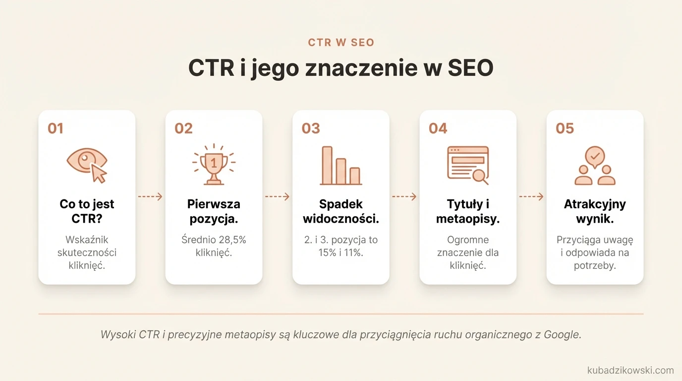 Infografika: CTR w SEO - definicja, znaczenie dla pozycji w wyszukiwarkach i wpływ na ruch na stronie internetowej.