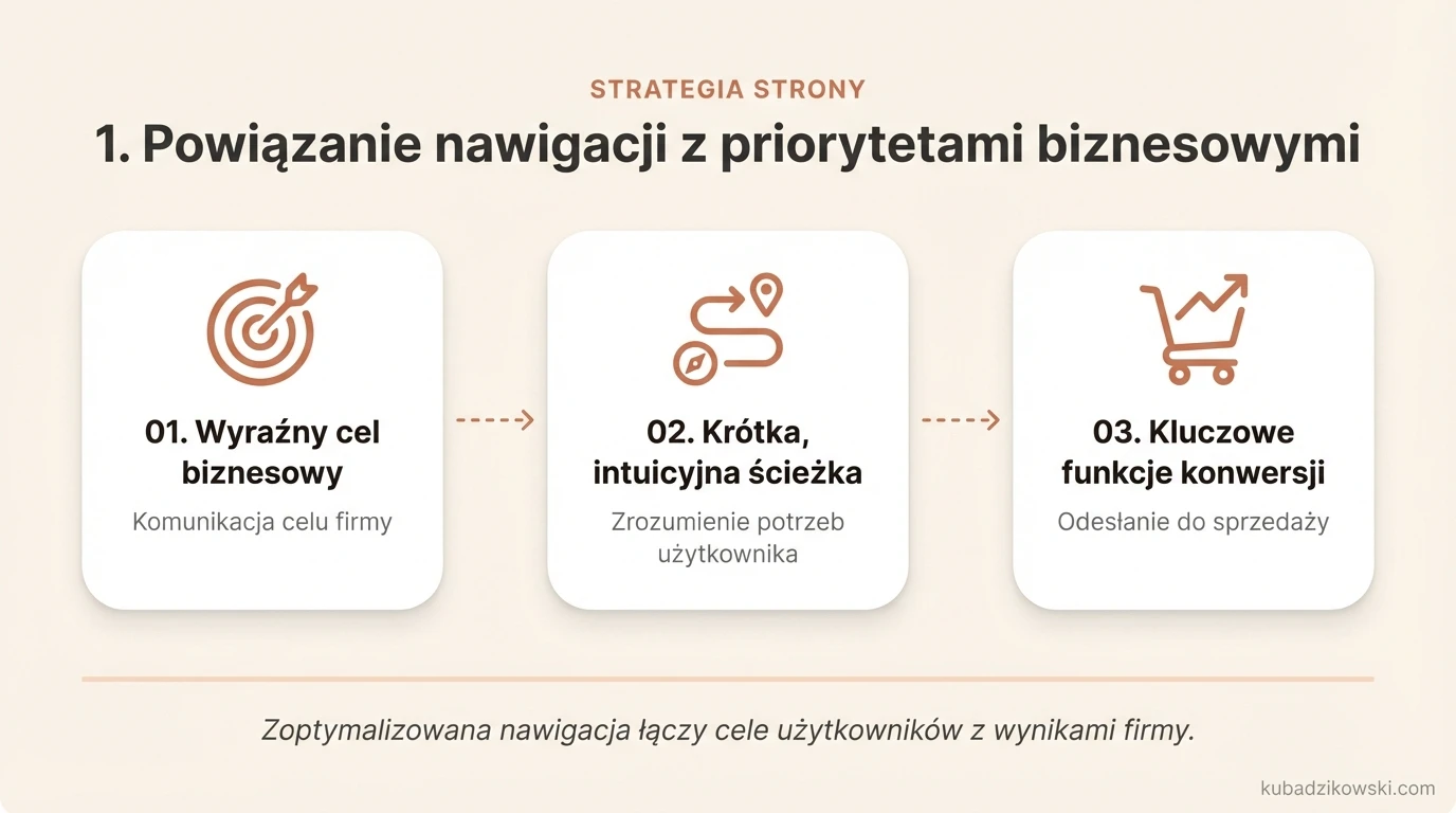 Infografika: Jak nawigacja strony wspiera cele biznesowe, kierując użytkowników do konwersji i sprzedaży.