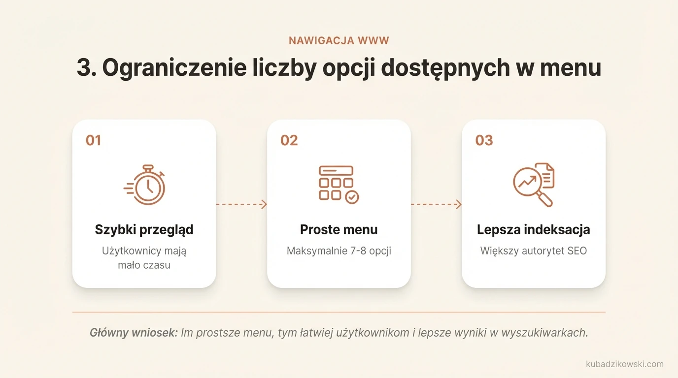 Infografika: Zasada ograniczenia opcji w menu strony do 7-8 dla lepszej nawigacji i utrzymania użytkownika.