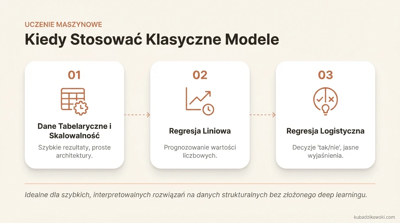 Infografika: Kiedy wybrać klasyczne modele ML. Dane tabelaryczne, szybkie wyniki bez Deep Learningu. Przykłady.