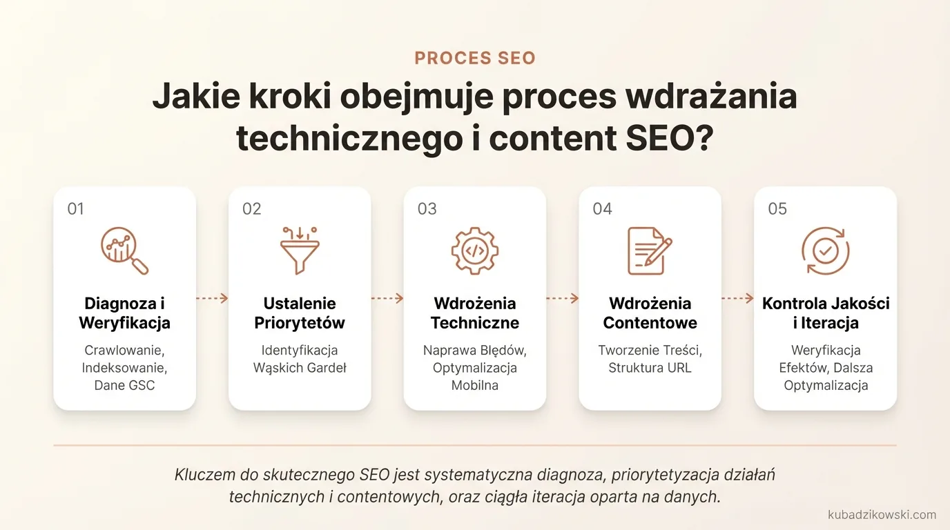 Etapy wdrażania technicznego i content SEO: diagnoza (crawling, indeksowanie), priorytety, wdrożenie, kontrola, iteracja.