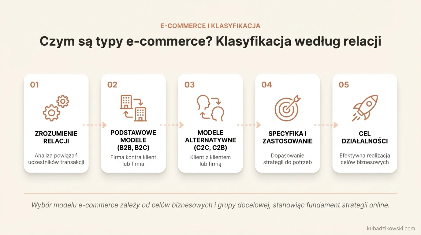 Infografika wyjaśnia typy e-commerce, klasyfikując je przez relacje między uczestnikami transakcji online.