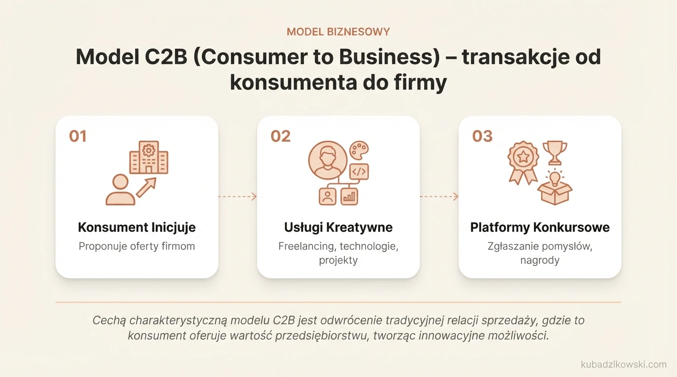 Infografika: Czym jest model e-commerce C2B (Consumer to Business) - konsumenci oferują produkty/usługi firmom.