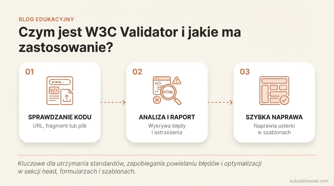 W3C Validator: infografika narzędzia do walidacji HTML/CSS. Pokazuje analizę URL, kodu, pliku oraz raportowanie błędów.