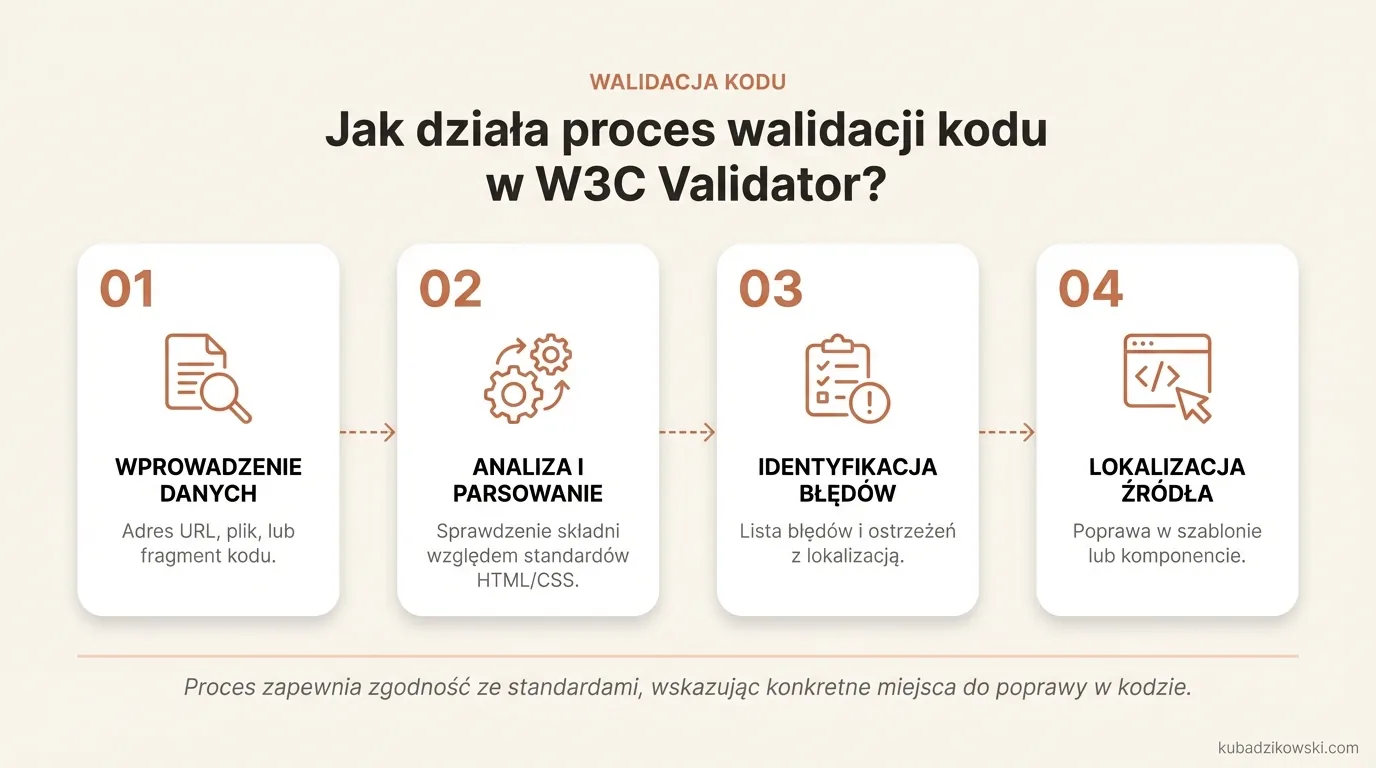 Infografika: schemat działania walidatora W3C. Sprawdza kod HTML/CSS pod kątem zgodności ze standardami, wskazując błędy.