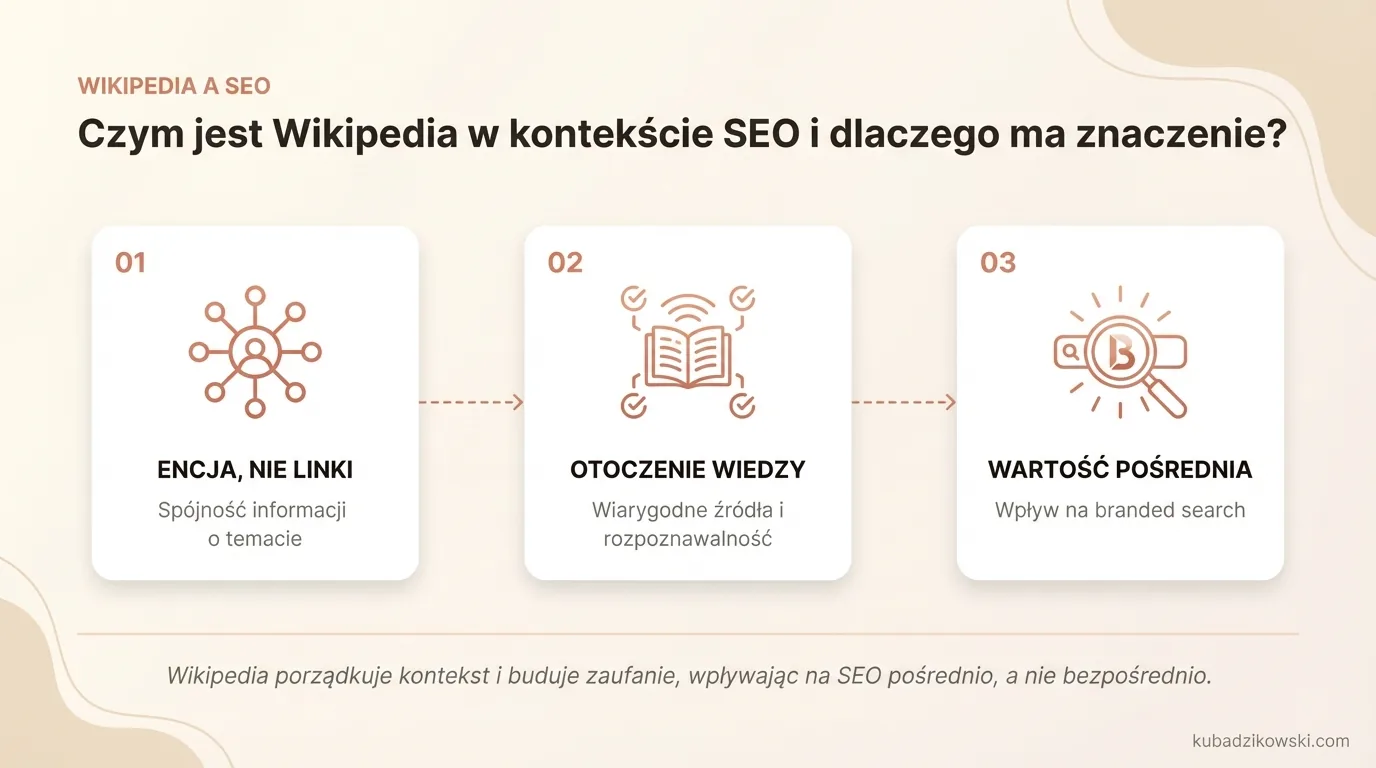 Wizualizacja roli Wikipedii w SEO. Kluczowe: widoczność encji, a nie linki. Uniknij błędnych strategii.