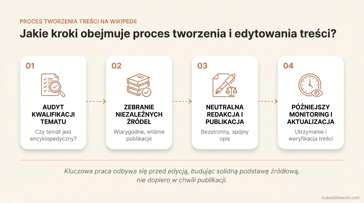 Schemat procesu edycji Wikipedii: audyt, zbieranie źródeł, neutralna redakcja, publikacja, monitoring zmian.