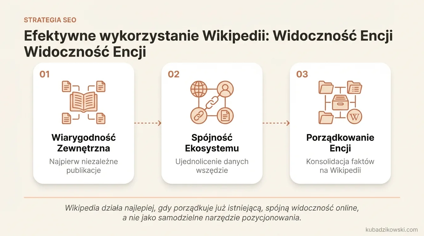Praktyki efektywnego wykorzystania Wikipedii w strategii SEO: Widoczność encji, niezależne źródła, rozpoznawalność tematu.