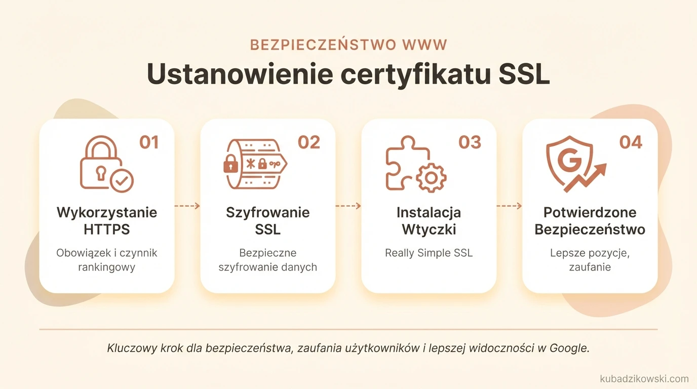 Infografika: Krok po kroku, jak zainstalować certyfikat SSL, aby zabezpieczyć stronę i poprawić ranking SEO.
