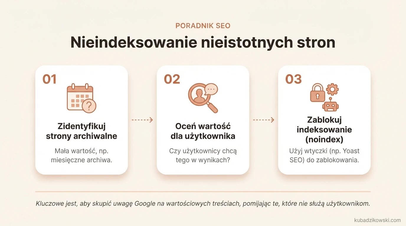 Infografika: Unikaj indeksowania stron WordPress o niskiej wartości, np. archiwalnych wpisów z września 2022.