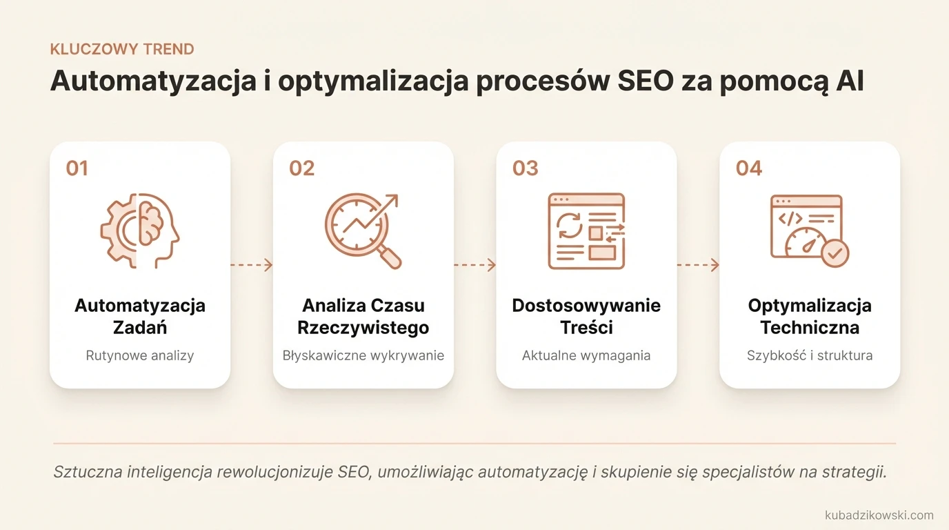 Infografika ilustrująca automatyzację i optymalizację procesów SEO za pomocą AI, z robotem analizującym dane.