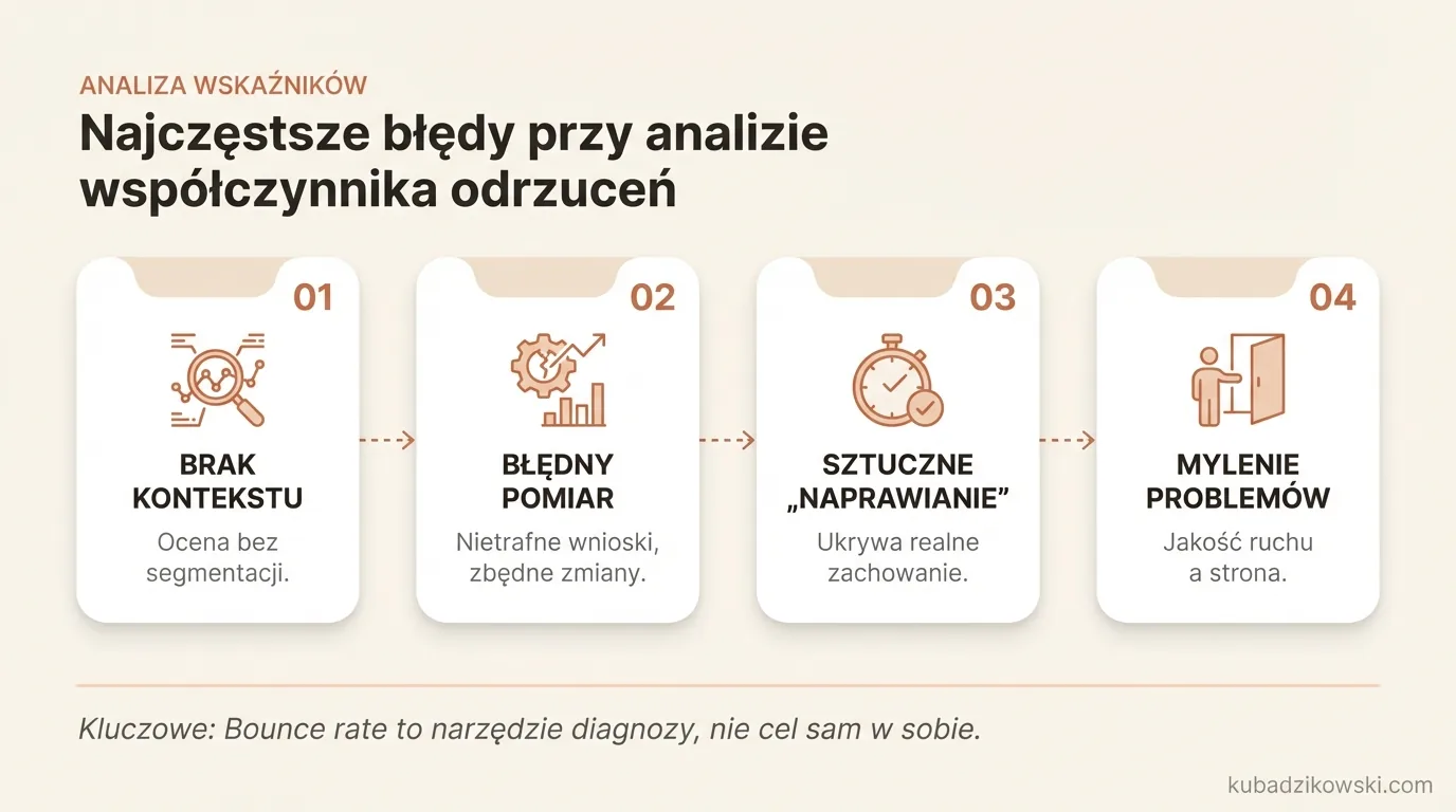 Infografika: Błędy w analizie współczynnika odrzuceń: brak kontekstu, segmentacji i weryfikacji pomiaru.
