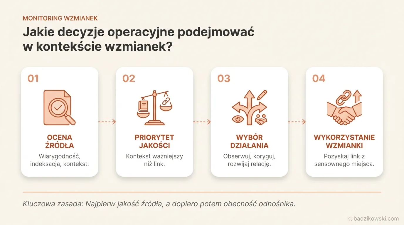 Infografika: decyzje dotyczące wzmianek. Oceń źródło, kontekst, indeksację. Wybierz: obserwować, korygować, link, relacja, pominąć.