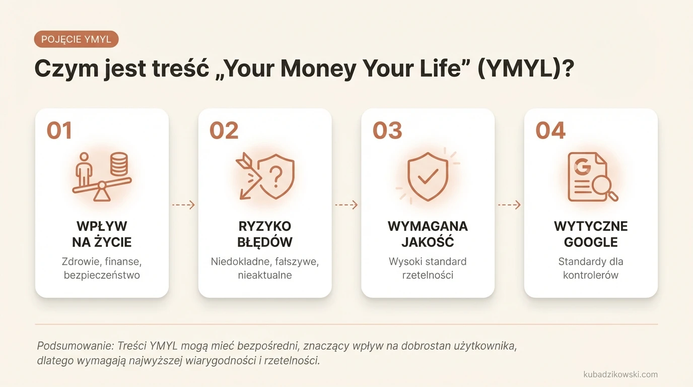 Infografika: YMYL to treści kluczowe dla zdrowia i finansów (Your Money Your Life). Złe informacje mogą zaszkodzić użytkownikowi.