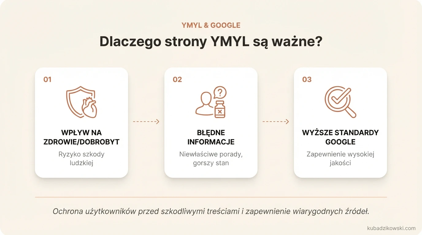 Infografika: Znaczenie stron YMYL dla zdrowia i bezpieczeństwa, przykład błędnych porad medycznych o leczeniu kaszlu.