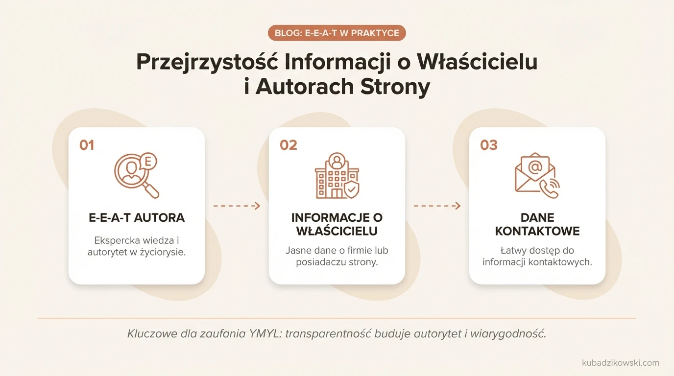 Infografika: Wymogi E-E-A-T dla stron YMYL. Przejrzyste informacje o właścicielu, autorach i danych kontaktowych.