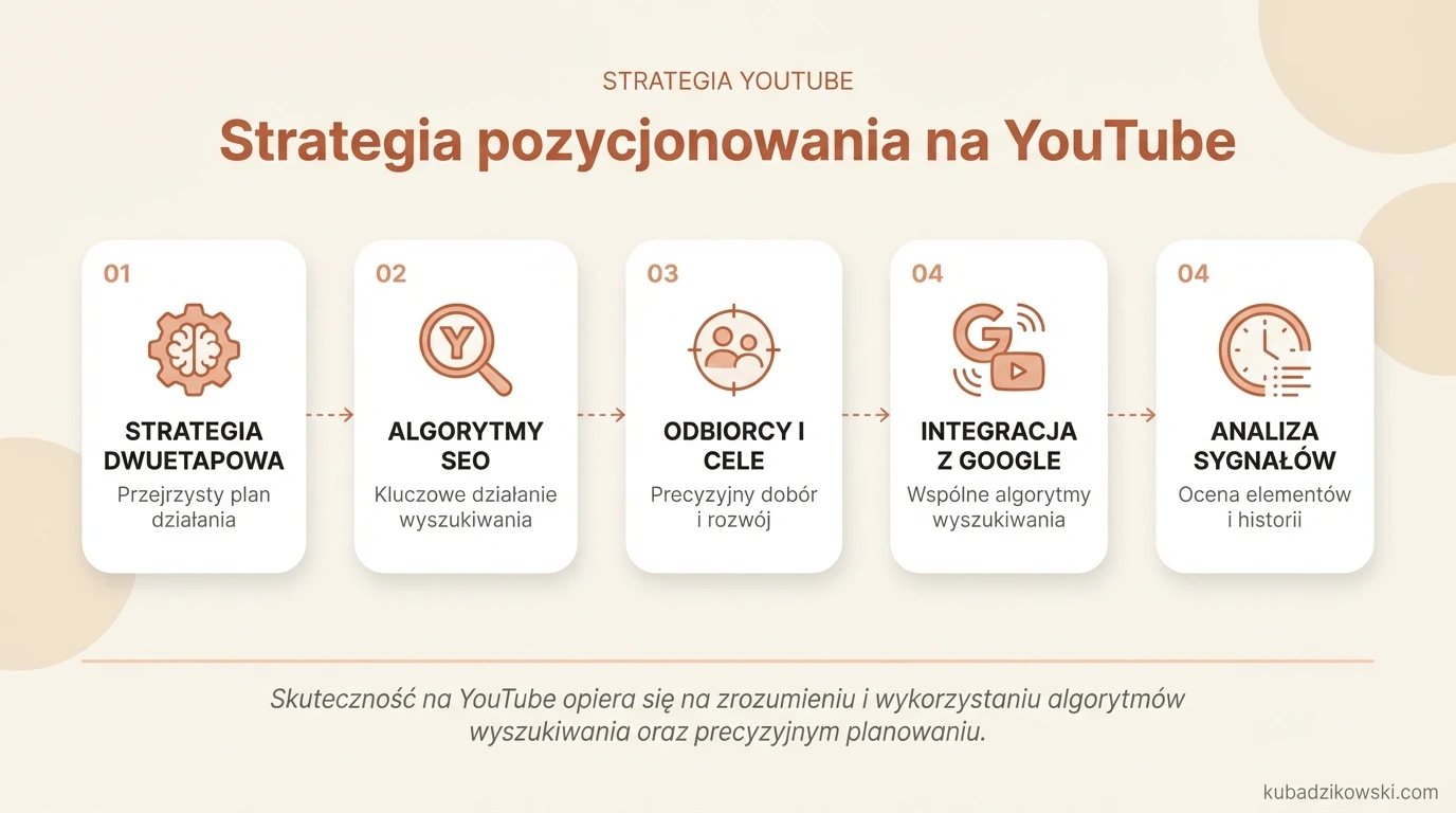 Infografika: Strategia pozycjonowania na YouTube