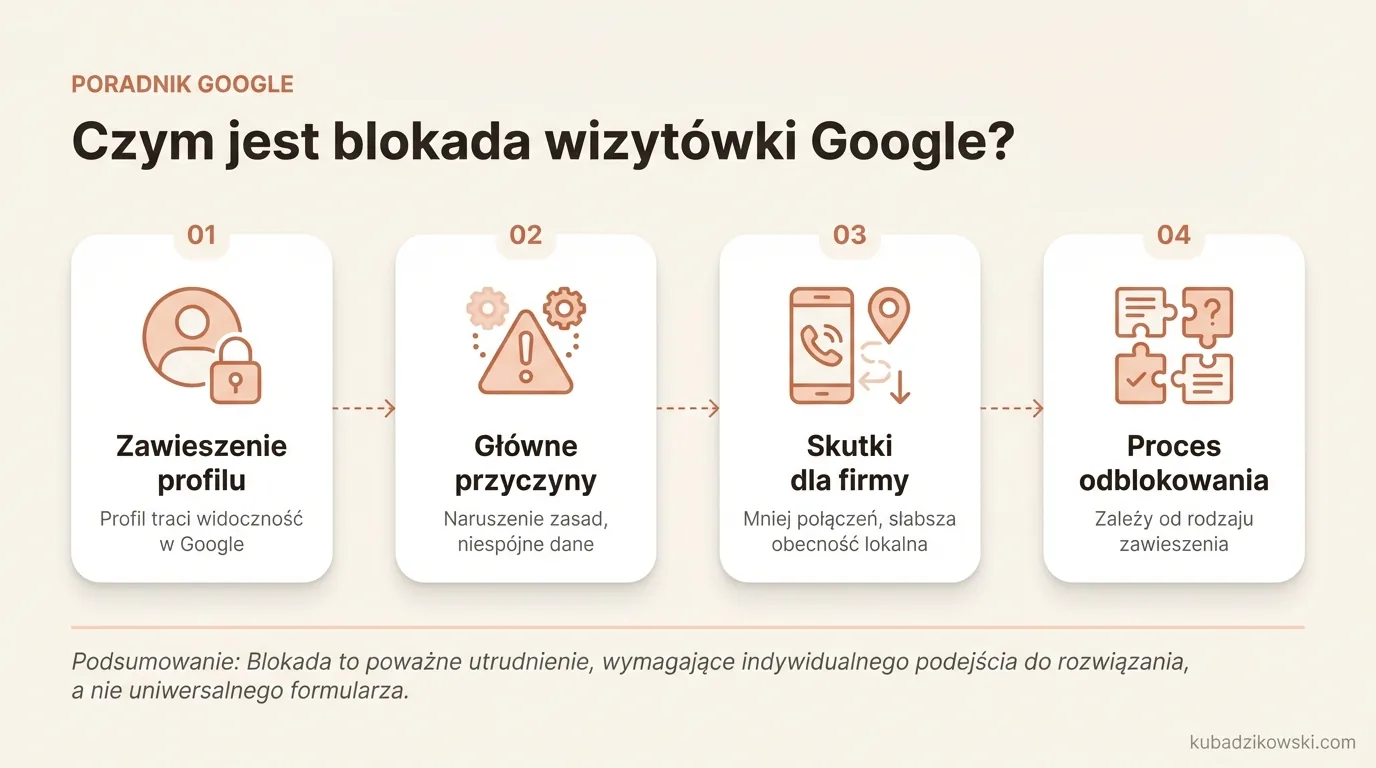 Infografika wyjaśniająca blokadę wizytówki Google: zawieszenie profilu firmy, utrata widoczności i zarządzania, częste przyczyny.