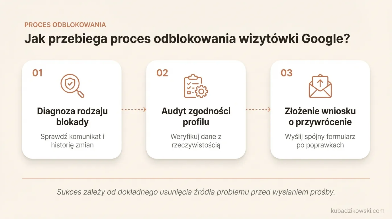 Infografika: proces odblokowania wizytówki Google. Kroki: ustalenie blokady, usunięcie problemu, złożenie wniosku o przywrócenie.