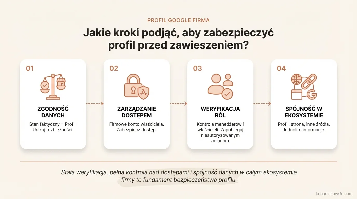 Infografika o utrzymaniu zgodności danych w profilu Google Moja Firma, by uniknąć zawieszenia konta.