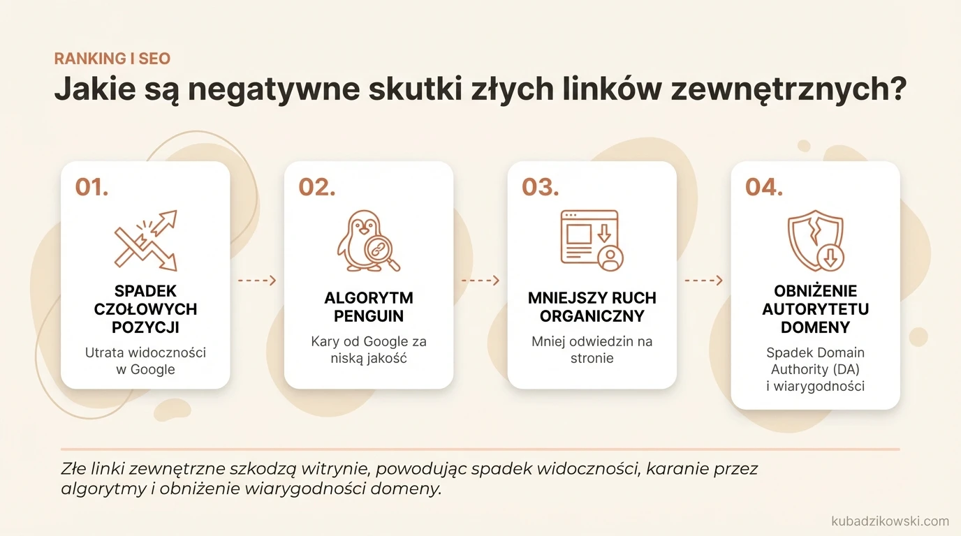 Negatywne skutki złych linków zewnętrznych: spadek widoczności w wynikach wyszukiwania i kary od algorytmów Google.